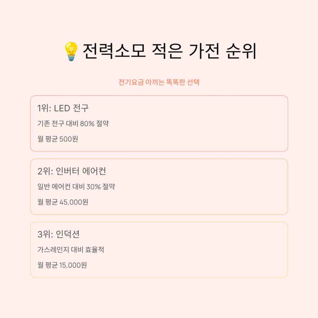 전력소모 적은 가전 순위, 전기요금 아끼는 똑똑한 선택