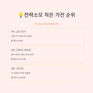 전력소모 적은 가전 순위, 전기요금 아끼는 똑똑한 선택