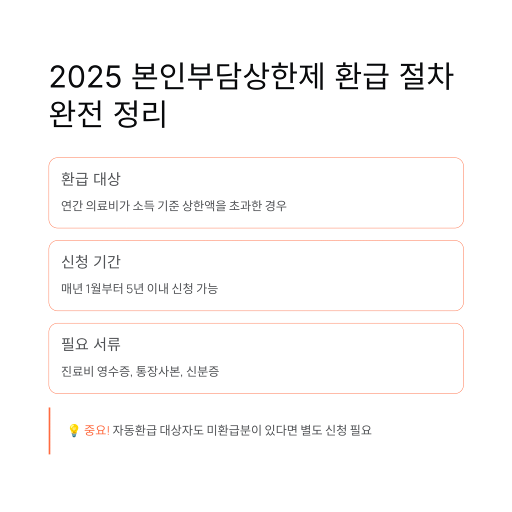 2025 본인부담상한제 환급 절차 완전 정리