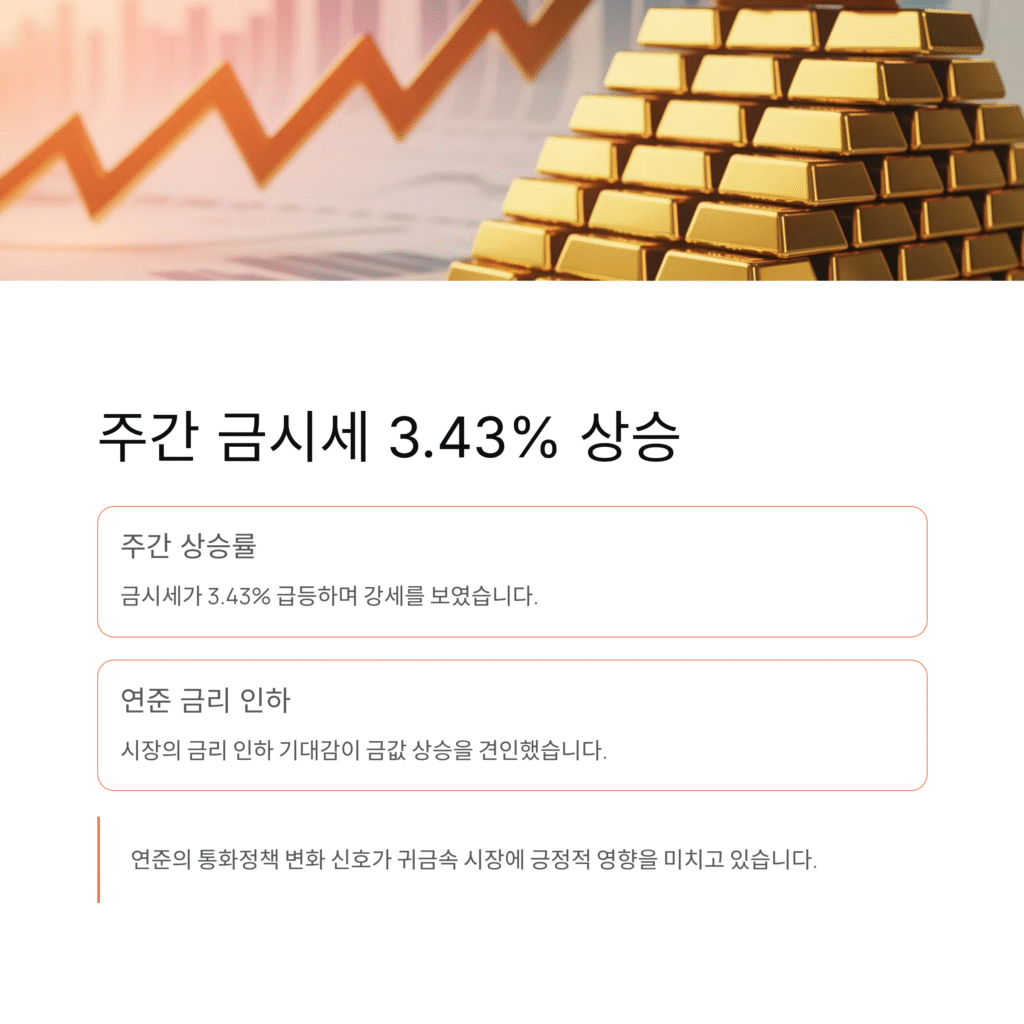 주간 금시세 3.43% 상승, 연준 금리 인하 기대감 반영