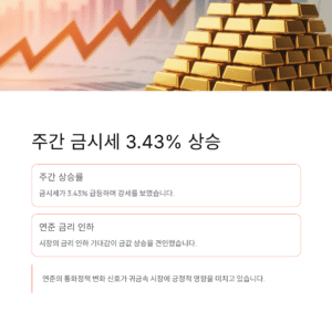주간 금시세 3.43% 상승, 연준 금리 인하 기대감 반영